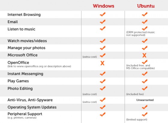 La comparaison entre Windows et ubuntu sur les ordinateurs Dell